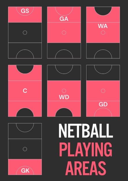 Netball court diagram showing player positions and the zones each position is allowed to play in